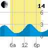 Tide chart for Castle Hill, Narragansett Bay, Rhode Island on 2024/06/14