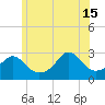 Tide chart for Castle Hill, Narragansett Bay, Rhode Island on 2024/06/15