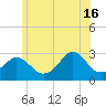 Tide chart for Castle Hill, Narragansett Bay, Rhode Island on 2024/06/16