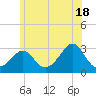 Tide chart for Castle Hill, Narragansett Bay, Rhode Island on 2024/06/18