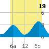 Tide chart for Castle Hill, Narragansett Bay, Rhode Island on 2024/06/19