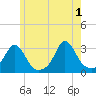 Tide chart for Castle Hill, Narragansett Bay, Rhode Island on 2024/06/1