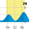 Tide chart for Castle Hill, Narragansett Bay, Rhode Island on 2024/06/20