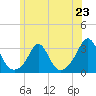 Tide chart for Castle Hill, Narragansett Bay, Rhode Island on 2024/06/23