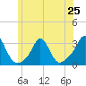 Tide chart for Castle Hill, Narragansett Bay, Rhode Island on 2024/06/25