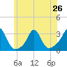 Tide chart for Castle Hill, Narragansett Bay, Rhode Island on 2024/06/26