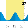 Tide chart for Castle Hill, Narragansett Bay, Rhode Island on 2024/06/27