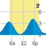 Tide chart for Castle Hill, Narragansett Bay, Rhode Island on 2024/06/2