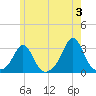 Tide chart for Castle Hill, Narragansett Bay, Rhode Island on 2024/06/3