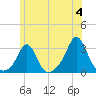 Tide chart for Castle Hill, Narragansett Bay, Rhode Island on 2024/06/4