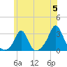 Tide chart for Castle Hill, Narragansett Bay, Rhode Island on 2024/06/5