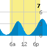 Tide chart for Castle Hill, Narragansett Bay, Rhode Island on 2024/06/7