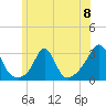 Tide chart for Castle Hill, Narragansett Bay, Rhode Island on 2024/06/8