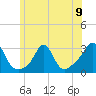 Tide chart for Castle Hill, Narragansett Bay, Rhode Island on 2024/06/9