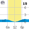 Tide chart for Houston, West Bay, Alligator Point, Texas on 2021/11/19