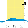 Tide chart for Houston, West Bay, Alligator Point, Texas on 2022/06/15
