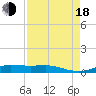 Tide chart for Houston, West Bay, Alligator Point, Texas on 2022/08/18