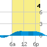 Tide chart for Houston, West Bay, Alligator Point, Texas on 2023/07/4