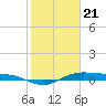 Tide chart for Houston, West Bay, Alligator Point, Texas on 2024/01/21