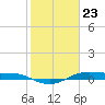 Tide chart for Houston, West Bay, Alligator Point, Texas on 2024/01/23