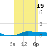 Tide chart for Houston, West Bay, Alligator Point, Texas on 2024/03/15