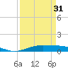 Tide chart for Houston, West Bay, Alligator Point, Texas on 2024/03/31