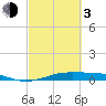 Tide chart for Houston, West Bay, Alligator Point, Texas on 2024/03/3