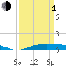 Tide chart for Houston, West Bay, Alligator Point, Texas on 2024/04/1