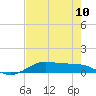 Tide chart for Houston, West Bay, Alligator Point, Texas on 2024/05/10