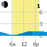 Tide chart for Houston, West Bay, Alligator Point, Texas on 2024/05/1