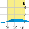 Tide chart for Houston, West Bay, Alligator Point, Texas on 2024/06/8