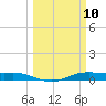 Tide chart for Houston, West Bay, Alligator Point, Texas on 2025/03/10