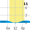 Tide chart for Houston, West Bay, Alligator Point, Texas on 2025/03/11