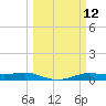 Tide chart for Houston, West Bay, Alligator Point, Texas on 2025/03/12