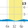 Tide chart for Houston, West Bay, Alligator Point, Texas on 2025/03/13