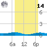 Tide chart for Houston, West Bay, Alligator Point, Texas on 2025/03/14