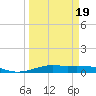 Tide chart for Houston, West Bay, Alligator Point, Texas on 2025/03/19