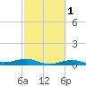 Tide chart for Houston, West Bay, Alligator Point, Texas on 2025/03/1