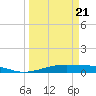 Tide chart for Houston, West Bay, Alligator Point, Texas on 2025/03/21