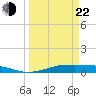 Tide chart for Houston, West Bay, Alligator Point, Texas on 2025/03/22