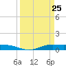 Tide chart for Houston, West Bay, Alligator Point, Texas on 2025/03/25