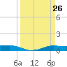 Tide chart for Houston, West Bay, Alligator Point, Texas on 2025/03/26