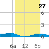 Tide chart for Houston, West Bay, Alligator Point, Texas on 2025/03/27