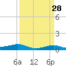 Tide chart for Houston, West Bay, Alligator Point, Texas on 2025/03/28
