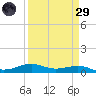 Tide chart for Houston, West Bay, Alligator Point, Texas on 2025/03/29