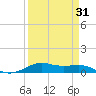 Tide chart for Houston, West Bay, Alligator Point, Texas on 2025/03/31