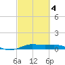 Tide chart for Houston, West Bay, Alligator Point, Texas on 2025/03/4