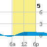 Tide chart for Houston, West Bay, Alligator Point, Texas on 2025/03/5