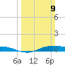 Tide chart for Houston, West Bay, Alligator Point, Texas on 2025/03/9