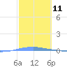 Tide chart for Penuelas (Punta Guayanilla), Puerto Rico on 2021/02/11